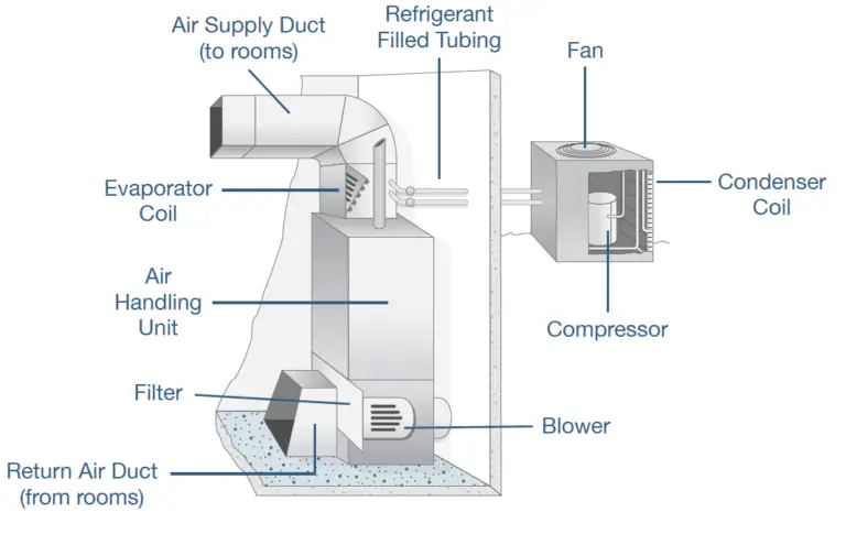 From Filter to Fan: Understanding the Components of Your Central Air Conditioning System